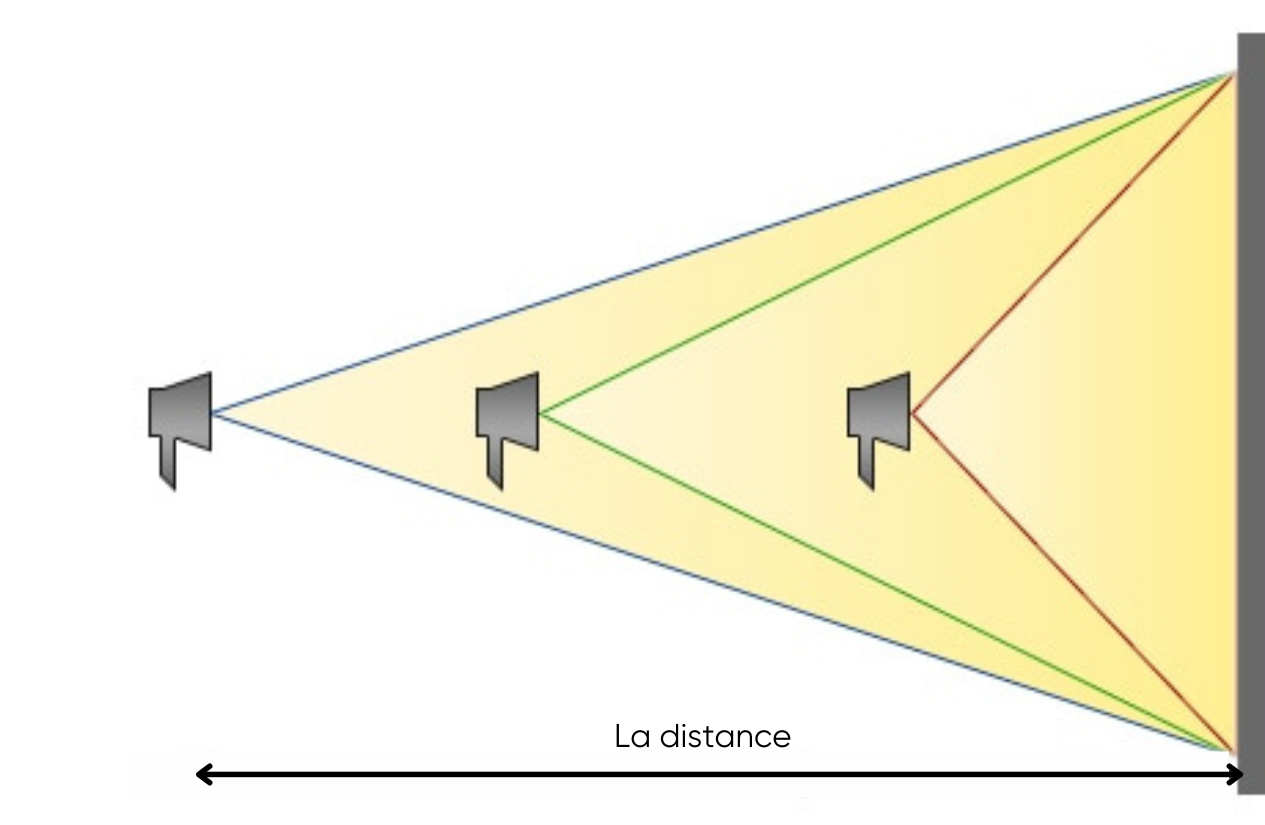 La distance 