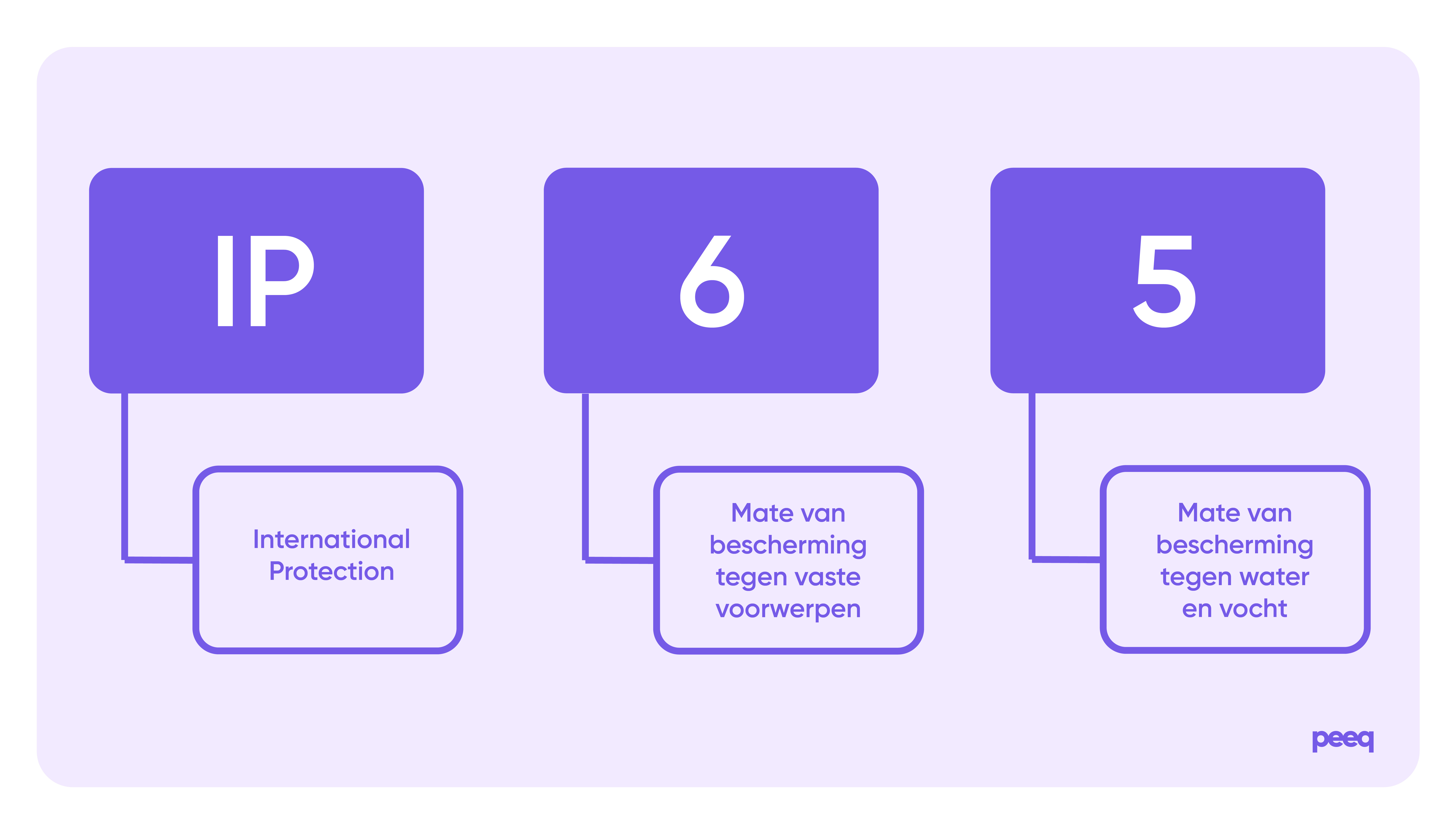 IP-waarde elektriciteit